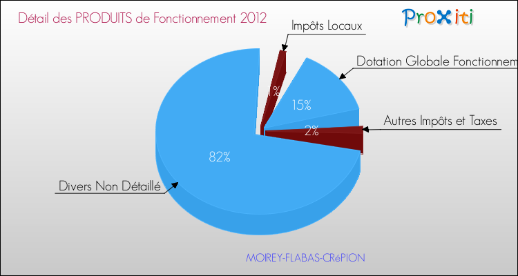 Décomposition du Budget de Fonctionnement 2012 de la commune de MOIREY-FLABAS-CRéPION Budget de Fonctionnement 2012 pour la commune de MOIREY-FLABAS-CRéPION