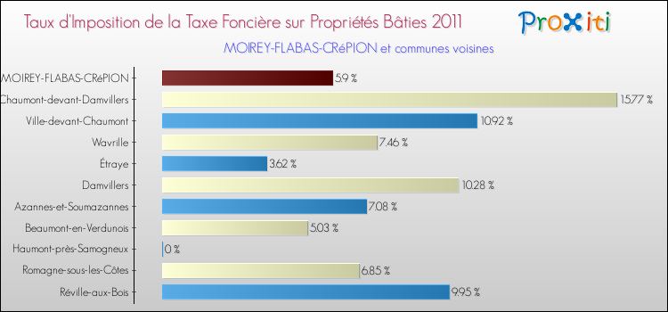 Taux d'imposition de la taxe foncière sur le bati 2011 pour MOIREY-FLABAS-CRéPION et les communes proches Comparaison des taux d'imposition de la taxe foncière sur le bati 2011 pour MOIREY-FLABAS-CRéPION et les communes voisines