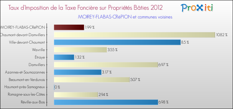 Taux d'imposition de la taxe foncière sur le bati 2012 pour MOIREY-FLABAS-CRéPION et les communes proches Comparaison des taux d'imposition de la taxe foncière sur le bati 2012 pour MOIREY-FLABAS-CRéPION et les communes voisines