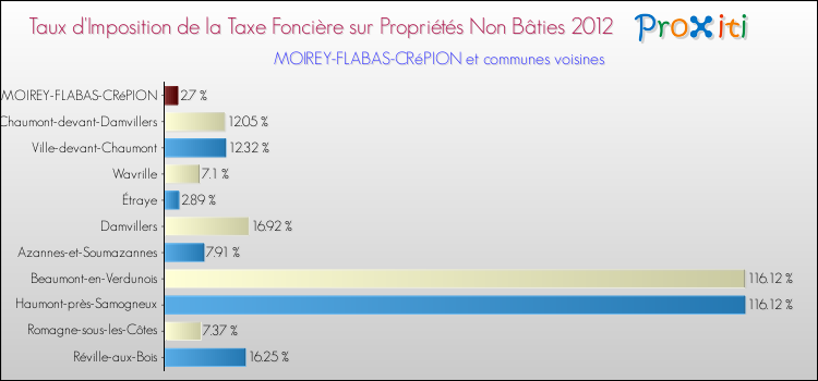 Taux d'imposition de la taxe foncière sur les immeubles et terrains non batis 2012 pour MOIREY-FLABAS-CRéPION et les communes proches Comparaison des taux d'imposition de la taxe foncière sur les immeubles et terrains non batis 2012 pour MOIREY-FLABAS-CRéPION et les communes voisines