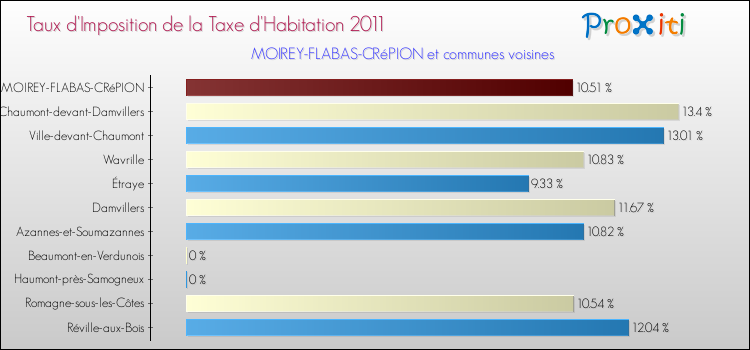 Taux d'imposition de la taxe d'habitation 2011 pour MOIREY-FLABAS-CRéPION et les communes proches Comparaison des taux d'imposition de la taxe d'habitation 2011 pour MOIREY-FLABAS-CRéPION et les communes voisines