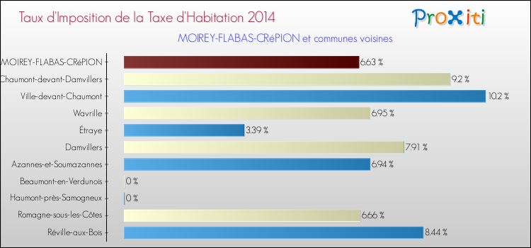 Taux d'imposition de la taxe d'habitation 2014 pour MOIREY-FLABAS-CRéPION et les communes proches Comparaison des taux d'imposition de la taxe d'habitation 2014 pour MOIREY-FLABAS-CRéPION et les communes voisines