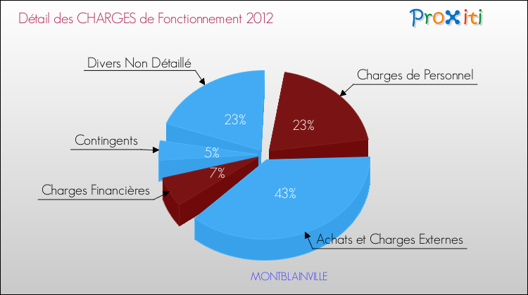 Décomposition des Charges de Fonctionnement 2012 de la commune de MONTBLAINVILLE Charges de Fonctionnement 2012 pour la commune de MONTBLAINVILLE