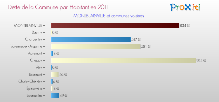 Dette par habitant de la commune en 2011 pour MONTBLAINVILLE et les communes proches Comparaison de la dette par habitant de la commune en 2011 pour MONTBLAINVILLE et les communes voisines