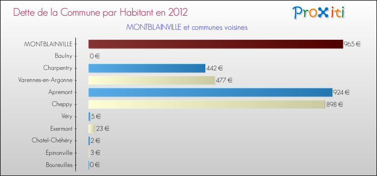Dette par habitant de la commune en 2012 pour MONTBLAINVILLE et les communes proches Comparaison de la dette par habitant de la commune en 2012 pour MONTBLAINVILLE et les communes voisines