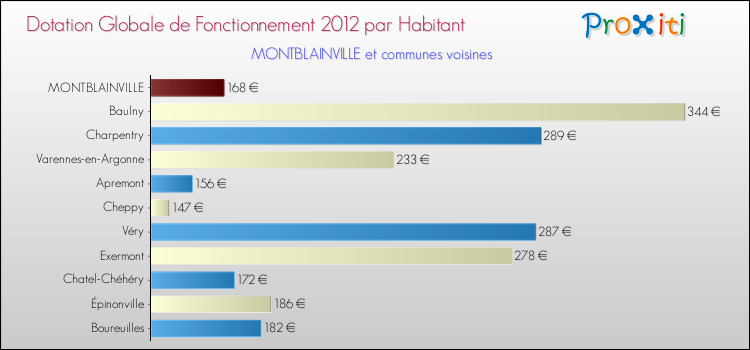 Montant des dotations globales de fonctionnement DGF par Habitant pour MONTBLAINVILLE et les communes proches Comparaison des des dotations globales de fonctionnement DGF par habitant pour MONTBLAINVILLE et les communes voisines