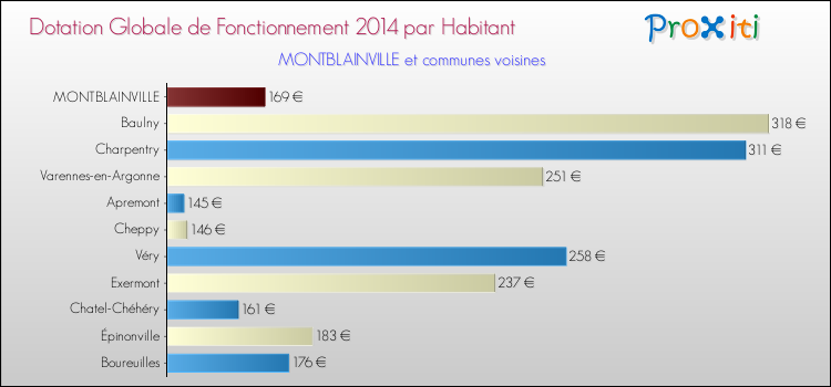 Montant des dotations globales de fonctionnement DGF par Habitant pour MONTBLAINVILLE et les communes proches en 2014. Comparaison des des dotations globales de fonctionnement DGF par habitant pour MONTBLAINVILLE et les communes voisines en 2014.