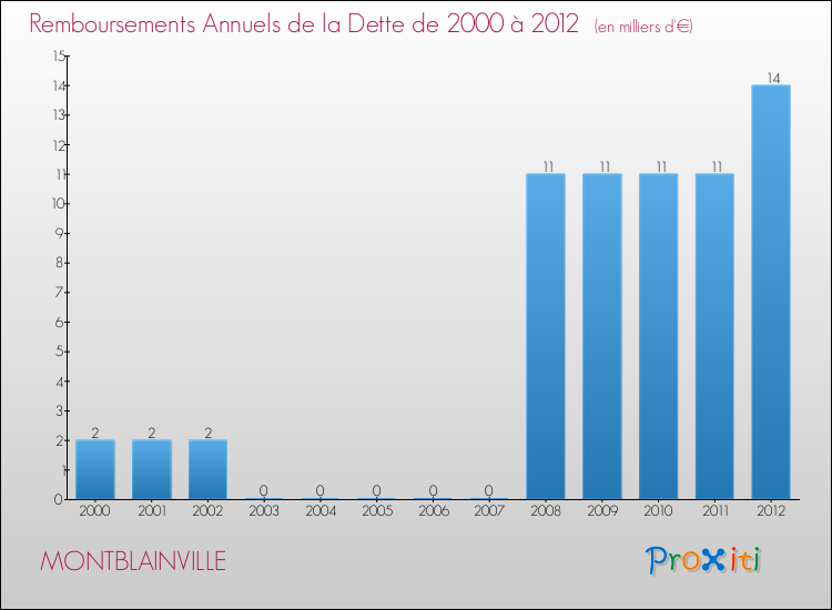 Evolution de l'annuité de la dette pour la commune de MONTBLAINVILLE de 2000 à 2012 Annuités de la dette pour MONTBLAINVILLE de 2000 à 2012