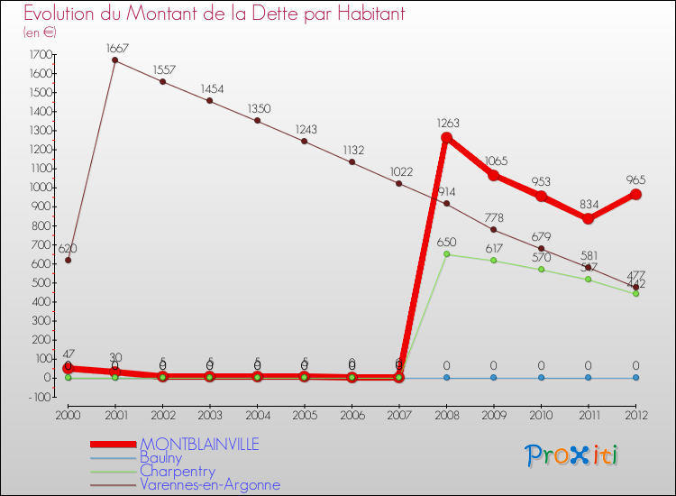 Evolution de la dette par habitant pour la commune de MONTBLAINVILLE et les communes proches de 2000 à 2012 Comparaison de la dette par habitant pour MONTBLAINVILLE et les communes voisines de 2000 à 2012