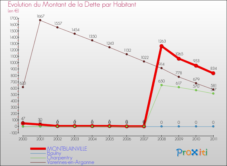 Evolution de la dette par habitant pour la commune de MONTBLAINVILLE et les communes proches Comparaison de la dette par habitant pour MONTBLAINVILLE et les communes voisines