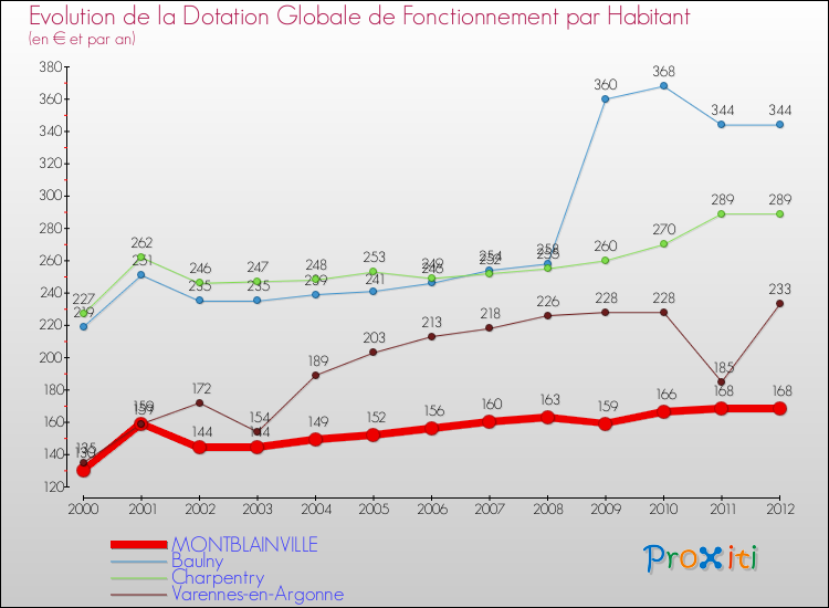 Evolution et montant de la dotation globale de fonctionnement par Habitant pour MONTBLAINVILLE et les communes proches Comparaison des dotations globales de fonctionnement par habitant pour MONTBLAINVILLE et les communes voisines