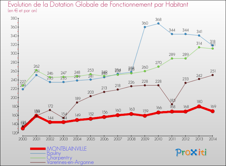 Evolution et montant de la dotation globale de fonctionnement par Habitant pour MONTBLAINVILLE et les communes proches de 2000 à 2014. Comparaison des dotations globales de fonctionnement par habitant pour MONTBLAINVILLE et les communes voisines de 2000 à 2014.
