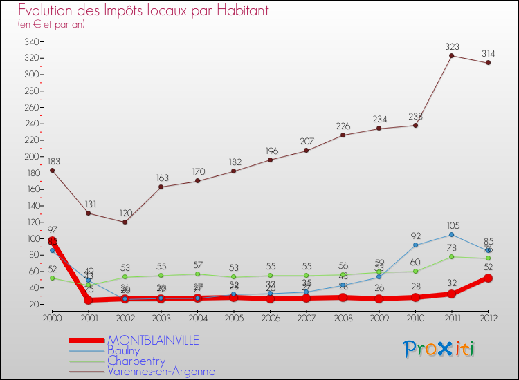 Evolution et montant des impôts locaux par Habitant pour MONTBLAINVILLE et les communes proches Comparaison des impôts locaux par habitant pour MONTBLAINVILLE et les communes voisines