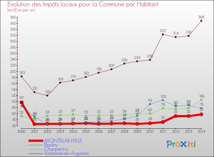 Evolution et montant des impôts locaux par Habitant pour MONTBLAINVILLE et les communes proches de 2000 à 2014 Comparaison des impôts locaux par habitant pour MONTBLAINVILLE et les communes voisines de 2000 à 2014