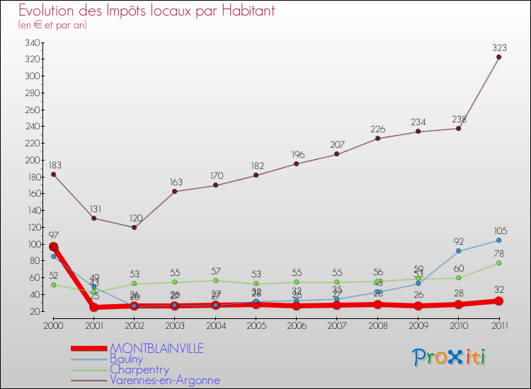 Evolution et montant des impôts locaux par Habitant pour MONTBLAINVILLE et les communes proches Comparaison des impôts locaux par habitant pour MONTBLAINVILLE et les communes voisines