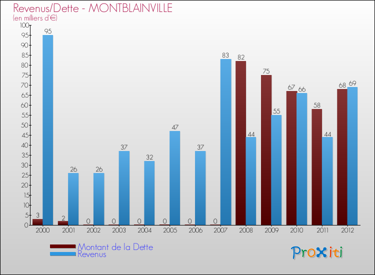 Evolution comparée de la dette et des revenus pour la commune de MONTBLAINVILLE de 2000 à 2012 Comparaison de la dette et des revenus pour MONTBLAINVILLE de 2000 à 2012