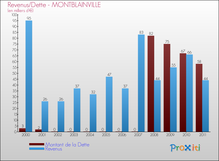 Evolution comparée de la dette et des revenus pour la commune de MONTBLAINVILLE de 2000 à 2011 Comparaison de la dette et des revenus pour MONTBLAINVILLE de 2000 à 2011