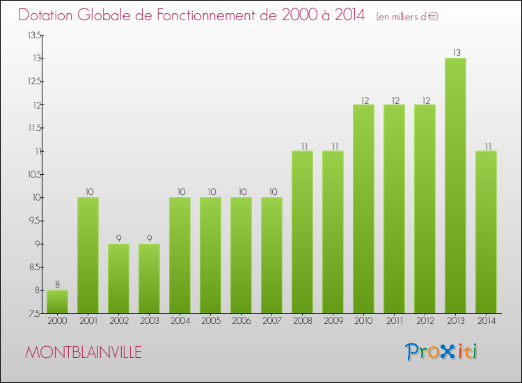 Evolution du montant de la Dotation Globale de Fonctionnement pour la commune de MONTBLAINVILLE de 2000 à 2014 Evolution du montant de la Dotation Globale de Fonctionnement pour MONTBLAINVILLE de 2000 à 2014