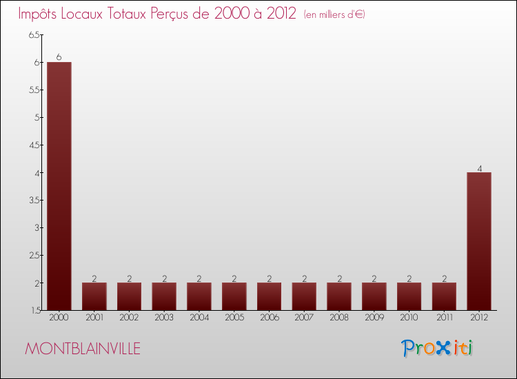 Evolution des Impôts Locaux pour la commune de MONTBLAINVILLE de 2000 à 2012 Evolution des Impôts Locaux pour MONTBLAINVILLE de 2000 à 2012