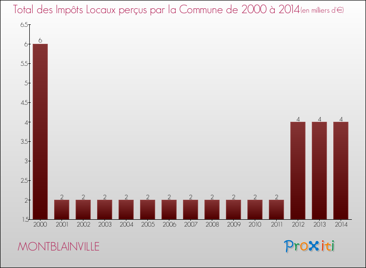 Evolution des Impôts Locaux pour la commune de MONTBLAINVILLE de 2000 à 2014 Evolution des Impôts Locaux pour MONTBLAINVILLE de 2000 à 2014