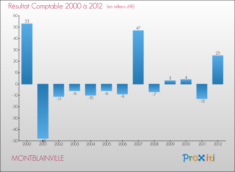 Evolution du résultat comptable pour la commune de MONTBLAINVILLE de 2000 à 2012 Evolution du résultat comptable pour MONTBLAINVILLE de 2000 à 2012