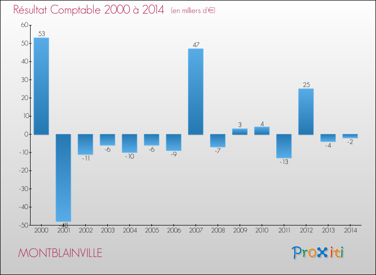 Evolution du résultat comptable pour la commune de MONTBLAINVILLE de 2000 à 2014 Evolution du résultat comptable pour MONTBLAINVILLE de 2000 à 2014