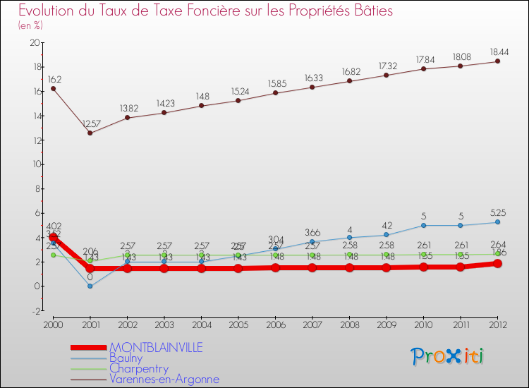 Evolution du taux de la taxe foncière sur le bati pour MONTBLAINVILLE et les communes proches de 2000 à 2012 Comparaison des taux de taxe foncière sur le bati pour MONTBLAINVILLE et les communes voisines de 2000 à 2012