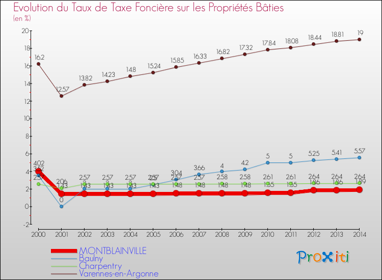 Evolution du taux de la taxe foncière sur le bati pour MONTBLAINVILLE et les communes proches de 2000 à 2014 Comparaison des taux de taxe foncière sur le bati pour MONTBLAINVILLE et les communes voisines de 2000 à 2014