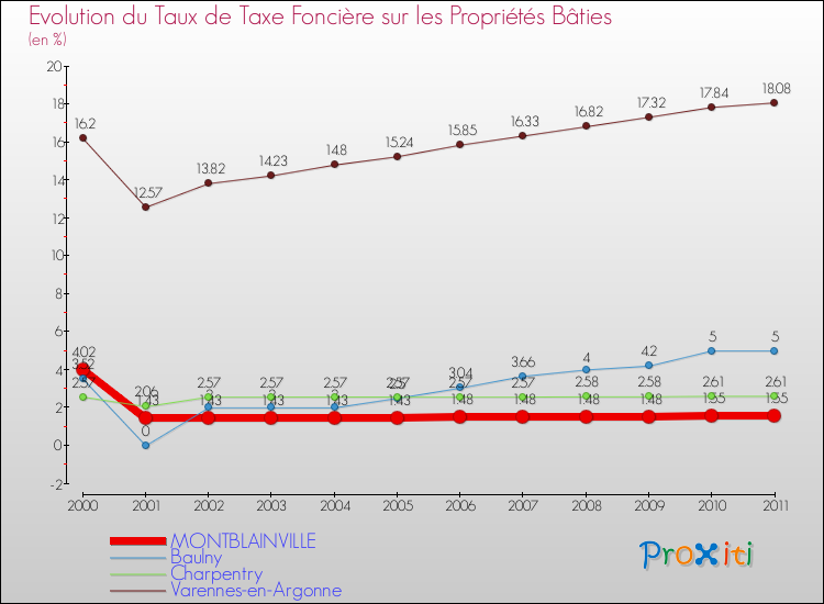 Evolution du taux de la taxe foncière sur le bati pour MONTBLAINVILLE et les communes proches Comparaison des taux de taxe foncière sur le bati pour MONTBLAINVILLE et les communes voisines