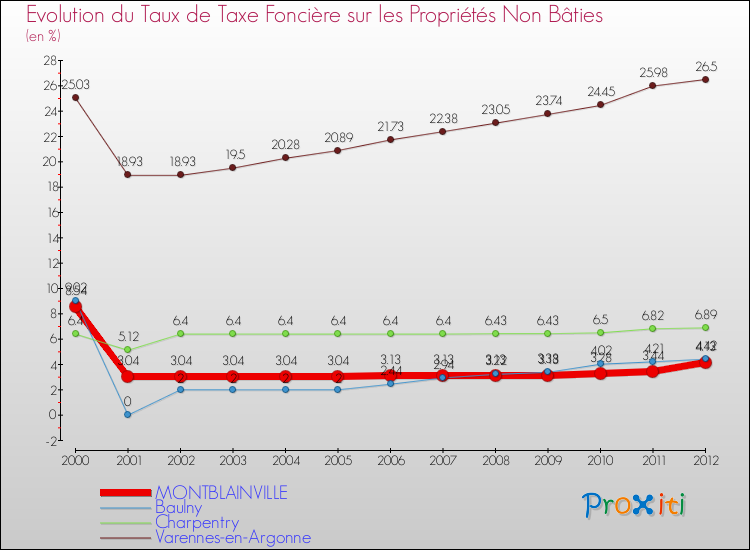 Evolution du taux de la taxe foncière sur les immeubles et terrains non batis pour MONTBLAINVILLE et les communes proches de 2000 à 2012 Comparaison des taux de la taxe foncière sur les immeubles et terrains non batis pour MONTBLAINVILLE et les communes voisines de 2000 à 2012