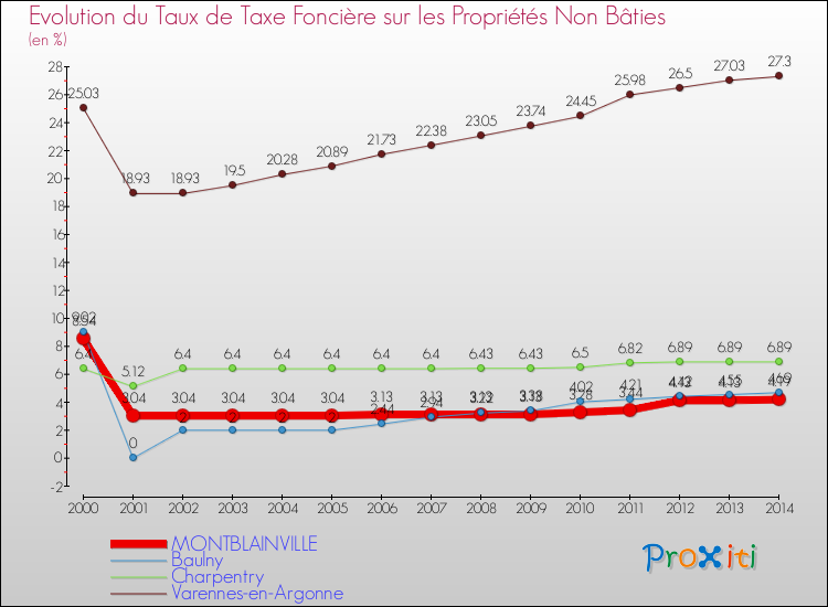 Evolution du taux de la taxe foncière sur les immeubles et terrains non batis pour MONTBLAINVILLE et les communes proches de 2000 à 2014 Comparaison des taux de la taxe foncière sur les immeubles et terrains non batis pour MONTBLAINVILLE et les communes voisines de 2000 à 2014