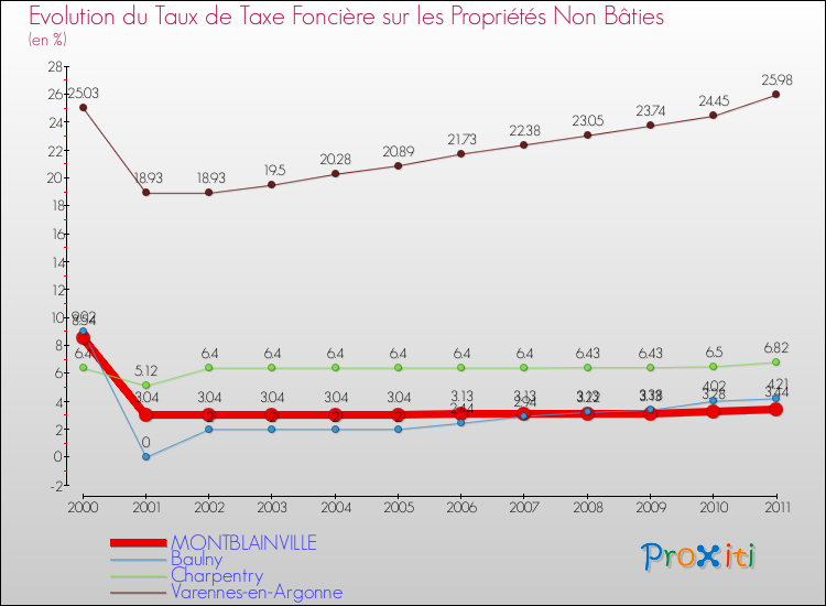 Evolution du taux de la taxe foncière sur les immeubles et terrains non batis pour MONTBLAINVILLE et les communes proches Comparaison des taux de la taxe foncière sur les immeubles et terrains non batis pour MONTBLAINVILLE et les communes voisines