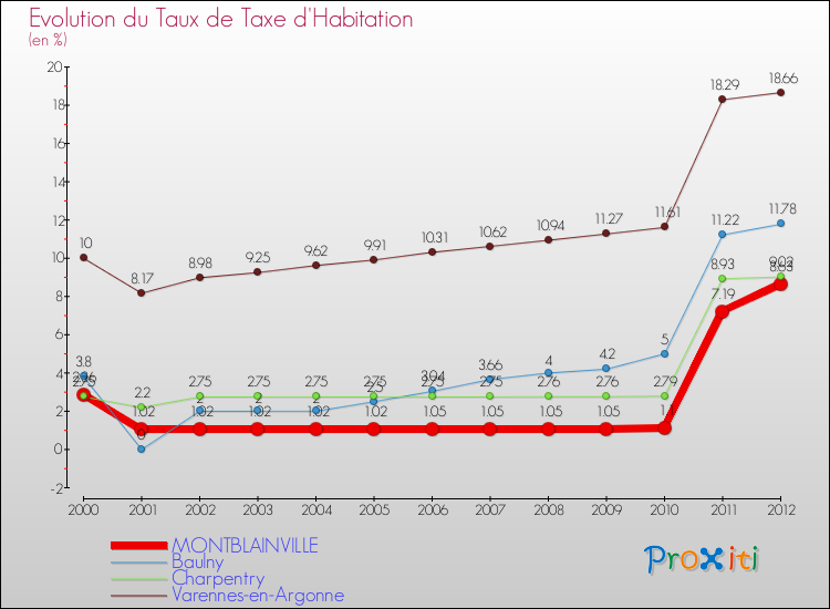 Evolution du taux de la taxe d'habitation pour MONTBLAINVILLE et les communes proches Comparaison des taux de la taxe d'habitation pour MONTBLAINVILLE et les communes voisines