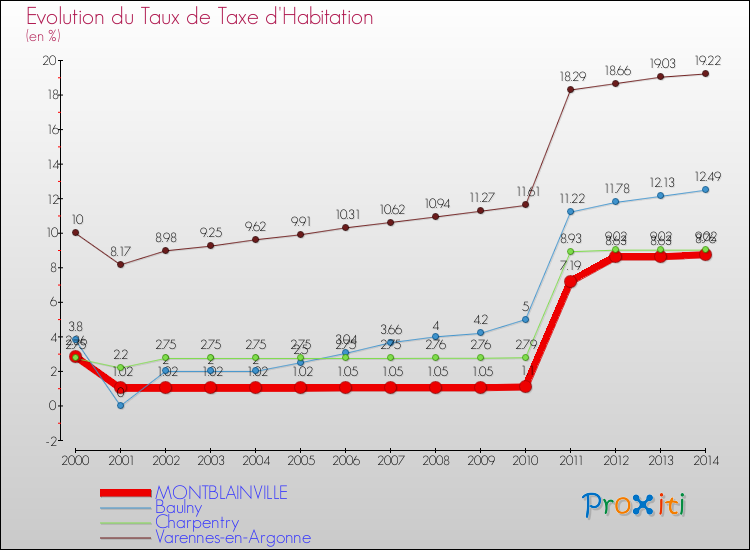 Evolution du taux de la taxe d'habitation pour MONTBLAINVILLE et les communes proches de 2000 à 2014 Comparaison des taux de la taxe d'habitation pour MONTBLAINVILLE et les communes voisines de 2000 à 2014