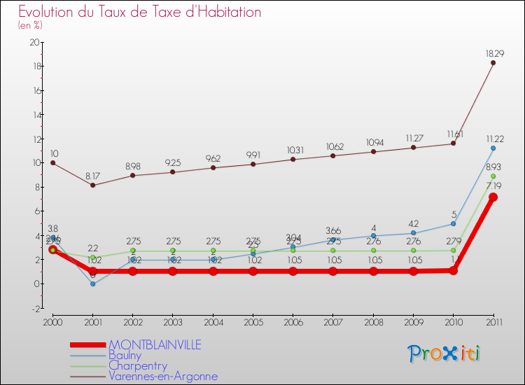 Evolution du taux de la taxe d'habitation pour MONTBLAINVILLE et les communes proches Comparaison des taux de la taxe d'habitation pour MONTBLAINVILLE et les communes voisines