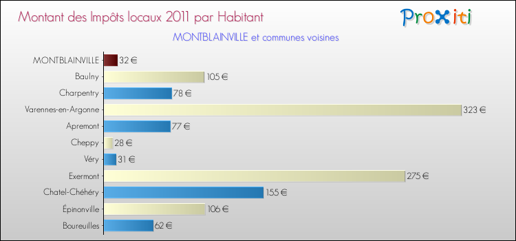 Montant des impôts locaux par Habitant pour MONTBLAINVILLE et les communes proches Comparaison des impôts locaux par habitant pour MONTBLAINVILLE et les communes voisines