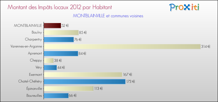 Montant des impôts locaux par Habitant pour MONTBLAINVILLE et les communes proches Comparaison des impôts locaux par habitant pour MONTBLAINVILLE et les communes voisines