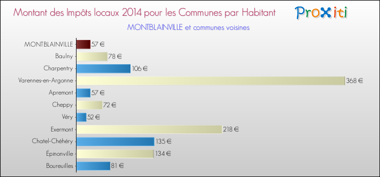 Montant des impôts locaux par Habitant pour MONTBLAINVILLE et les communes proches en 2014 Comparaison des impôts locaux par habitant pour MONTBLAINVILLE et les communes voisines en 2014