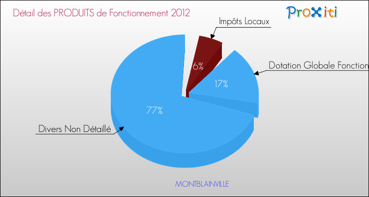 Décomposition du Budget de Fonctionnement 2012 de la commune de MONTBLAINVILLE Budget de Fonctionnement 2012 pour la commune de MONTBLAINVILLE