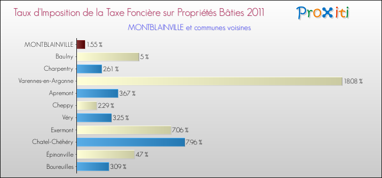Taux d'imposition de la taxe foncière sur le bati 2011 pour MONTBLAINVILLE et les communes proches Comparaison des taux d'imposition de la taxe foncière sur le bati 2011 pour MONTBLAINVILLE et les communes voisines