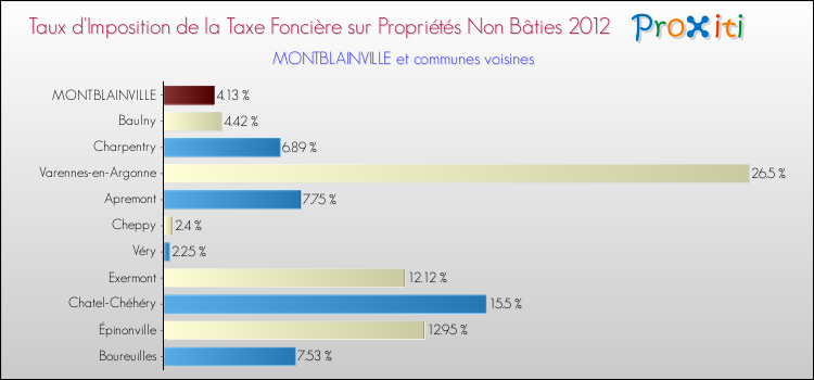 Taux d'imposition de la taxe foncière sur les immeubles et terrains non batis 2012 pour MONTBLAINVILLE et les communes proches Comparaison des taux d'imposition de la taxe foncière sur les immeubles et terrains non batis 2012 pour MONTBLAINVILLE et les communes voisines