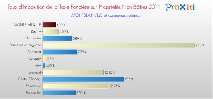 Taux d'imposition de la taxe foncière sur les immeubles et terrains non batis 2014 pour MONTBLAINVILLE et les communes proches Comparaison des taux d'imposition de la taxe foncière sur les immeubles et terrains non batis 2014 pour MONTBLAINVILLE et les communes voisines