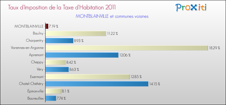 Taux d'imposition de la taxe d'habitation 2011 pour MONTBLAINVILLE et les communes proches Comparaison des taux d'imposition de la taxe d'habitation 2011 pour MONTBLAINVILLE et les communes voisines