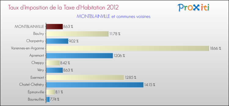 Taux d'imposition de la taxe d'habitation 2012 pour MONTBLAINVILLE et les communes proches Comparaison des taux d'imposition de la taxe d'habitation 2012 pour MONTBLAINVILLE et les communes voisines