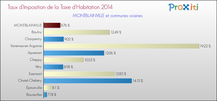 Taux d'imposition de la taxe d'habitation 2014 pour MONTBLAINVILLE et les communes proches Comparaison des taux d'imposition de la taxe d'habitation 2014 pour MONTBLAINVILLE et les communes voisines