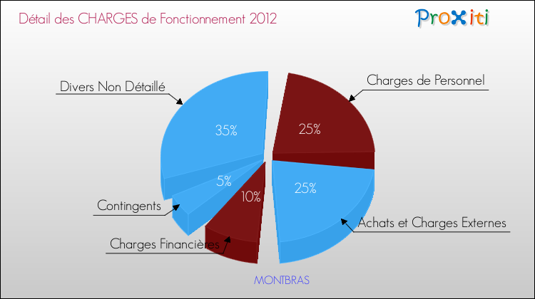 Décomposition des Charges de Fonctionnement 2012 de la commune de MONTBRAS Charges de Fonctionnement 2012 pour la commune de MONTBRAS