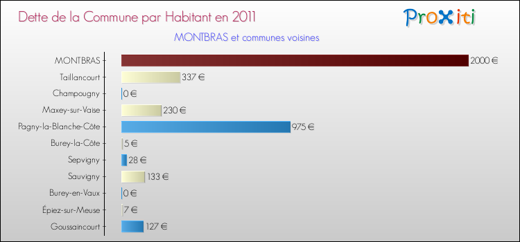 Dette par habitant de la commune en 2011 pour MONTBRAS et les communes proches Comparaison de la dette par habitant de la commune en 2011 pour MONTBRAS et les communes voisines