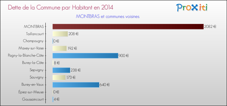 Dette par habitant de la commune en 2014 pour MONTBRAS et les communes proches Comparaison de la dette par habitant de la commune en 2014 pour MONTBRAS et les communes voisines
