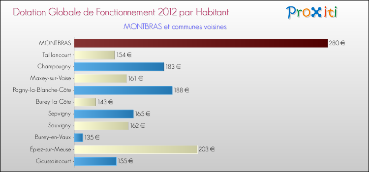 Montant des dotations globales de fonctionnement DGF par Habitant pour MONTBRAS et les communes proches Comparaison des des dotations globales de fonctionnement DGF par habitant pour MONTBRAS et les communes voisines