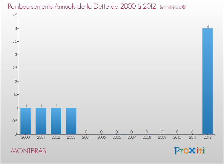 Evolution de l'annuité de la dette pour la commune de MONTBRAS de 2000 à 2012 Annuités de la dette pour MONTBRAS de 2000 à 2012
